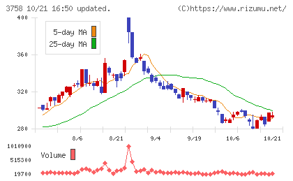 アエリアチャート