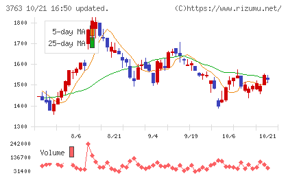プロシップチャート