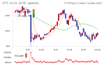 アドバンスト・メディアチャート
