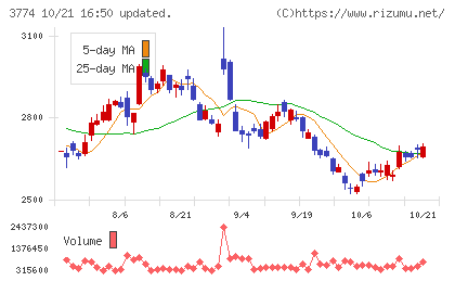 インターネットイニシアティブチャート