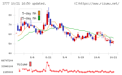 環境フレンドリーホールディングスチャート