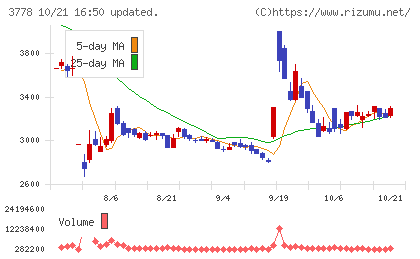 さくらインターネットチャート