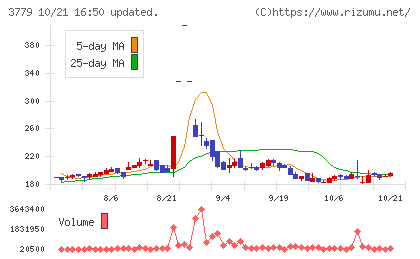 ジェイ・エスコム ホールディングスチャート