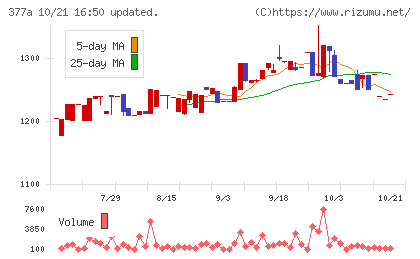 エージェントＩＧホールディングスチャート