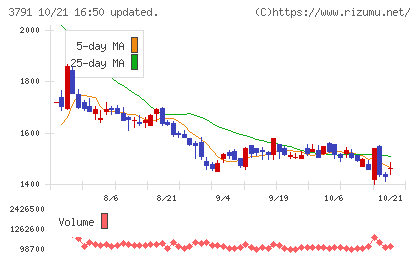 IGポートチャート