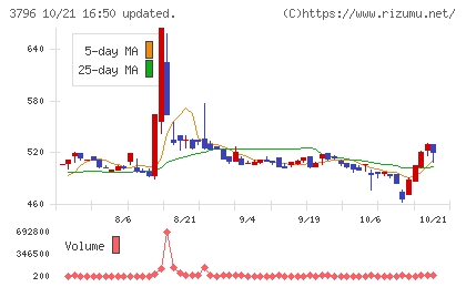 いい生活チャート