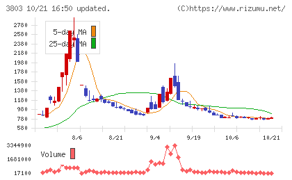 イメージ情報開発チャート