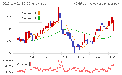 サイバーステップチャート