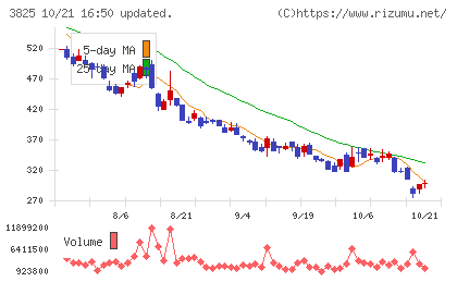 リミックスポイントチャート