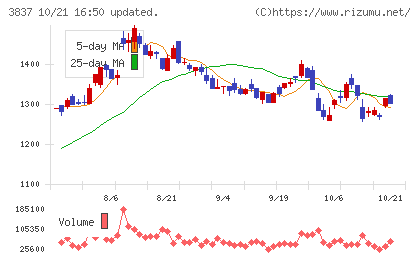 アドソル日進チャート