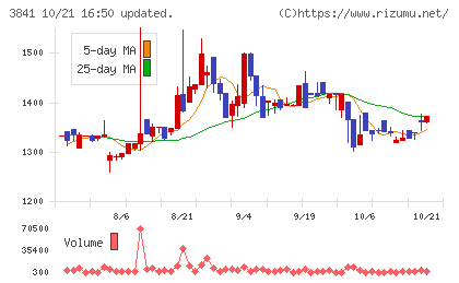 ジーダットチャート
