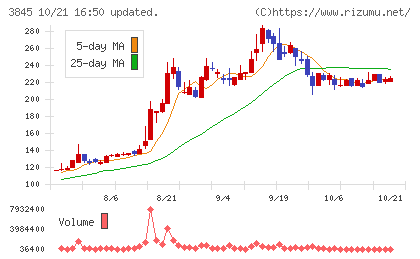 アイフリークモバイルチャート