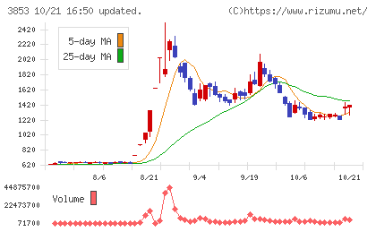 アステリアチャート
