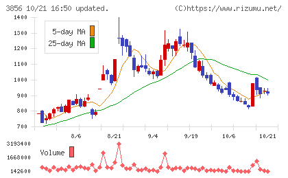 Ａｂａｌａｎｃｅチャート