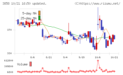ユビキタスAIチャート