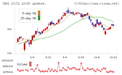 王子ホールディングスチャート