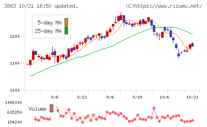日本製紙チャート