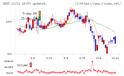北越コーポレーションチャート