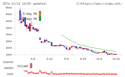 フラーチャート