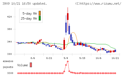 ショーケースチャート