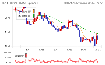 ＪＩＧ−ＳＡＷチャート