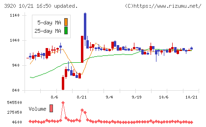 アイビーシーチャート