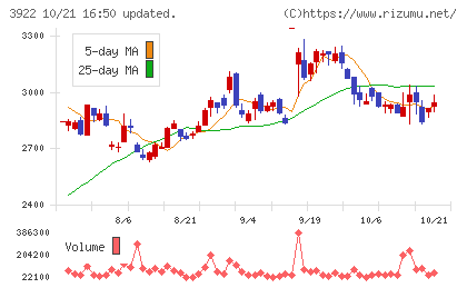 ＰＲ　ＴＩＭＥＳチャート