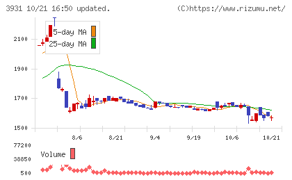 バリューゴルフチャート