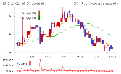 ノムラシステムコーポレーションチャート