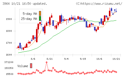 オークネットチャート