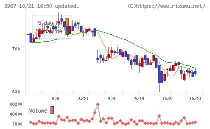 エルテスチャート