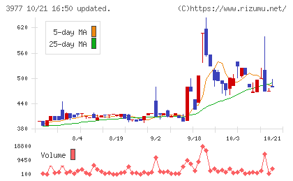 フュージョンチャート