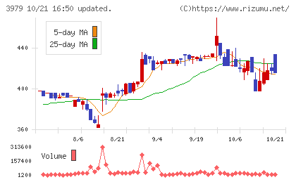 うるるチャート