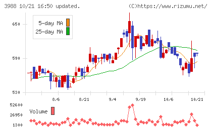 SYSホールディングスチャート