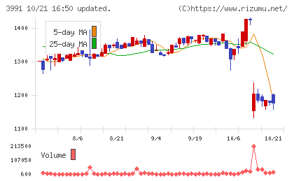 ウォンテッドリーチャート