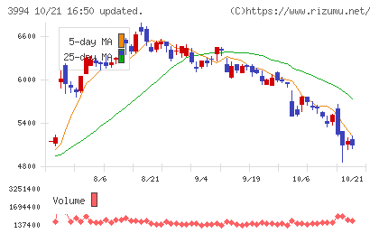 マネーフォワードチャート