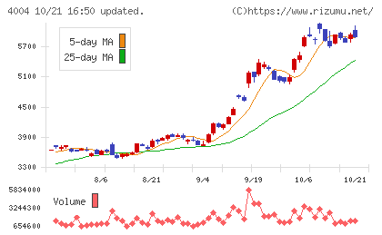 レゾナック・ホールディングスチャート