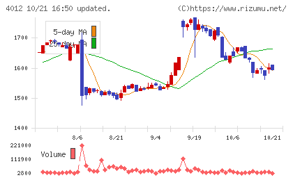 アクシスチャート