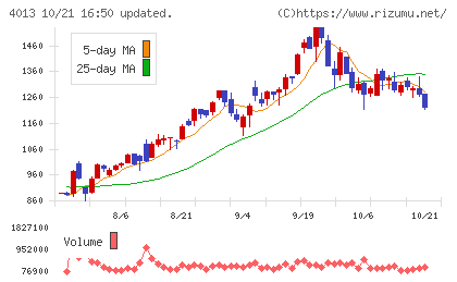 勤次郎チャート