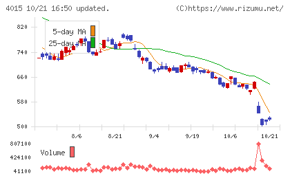 ペイクラウドホールディングスチャート