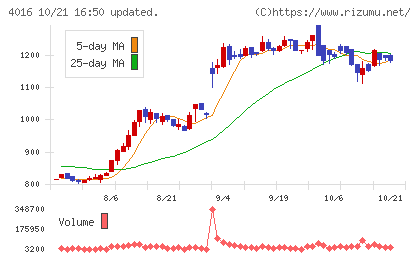 MITホールディングスチャート