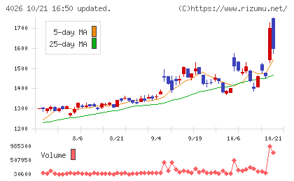 神島化学工業チャート