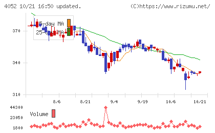 フィーチャチャート