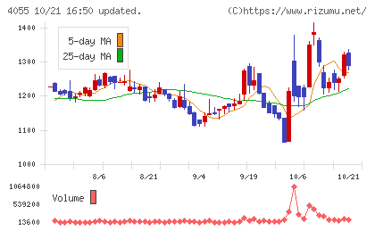 ティアンドエスグループチャート