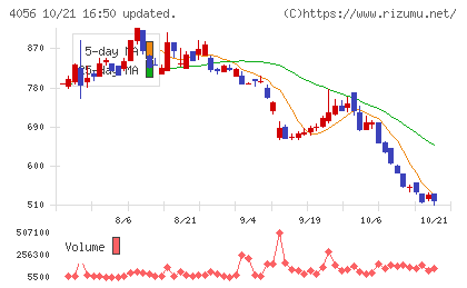 ニューラルグループチャート