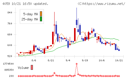 まぐまぐチャート