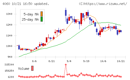 ｒａｋｕｍｏチャート
