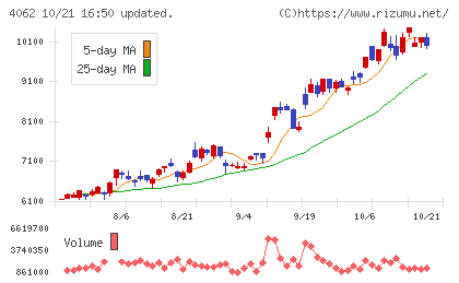 イビデンチャート