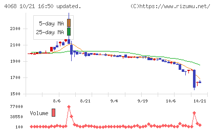 ベイシスチャート