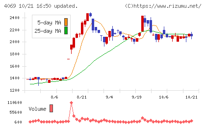 BlueMemeチャート